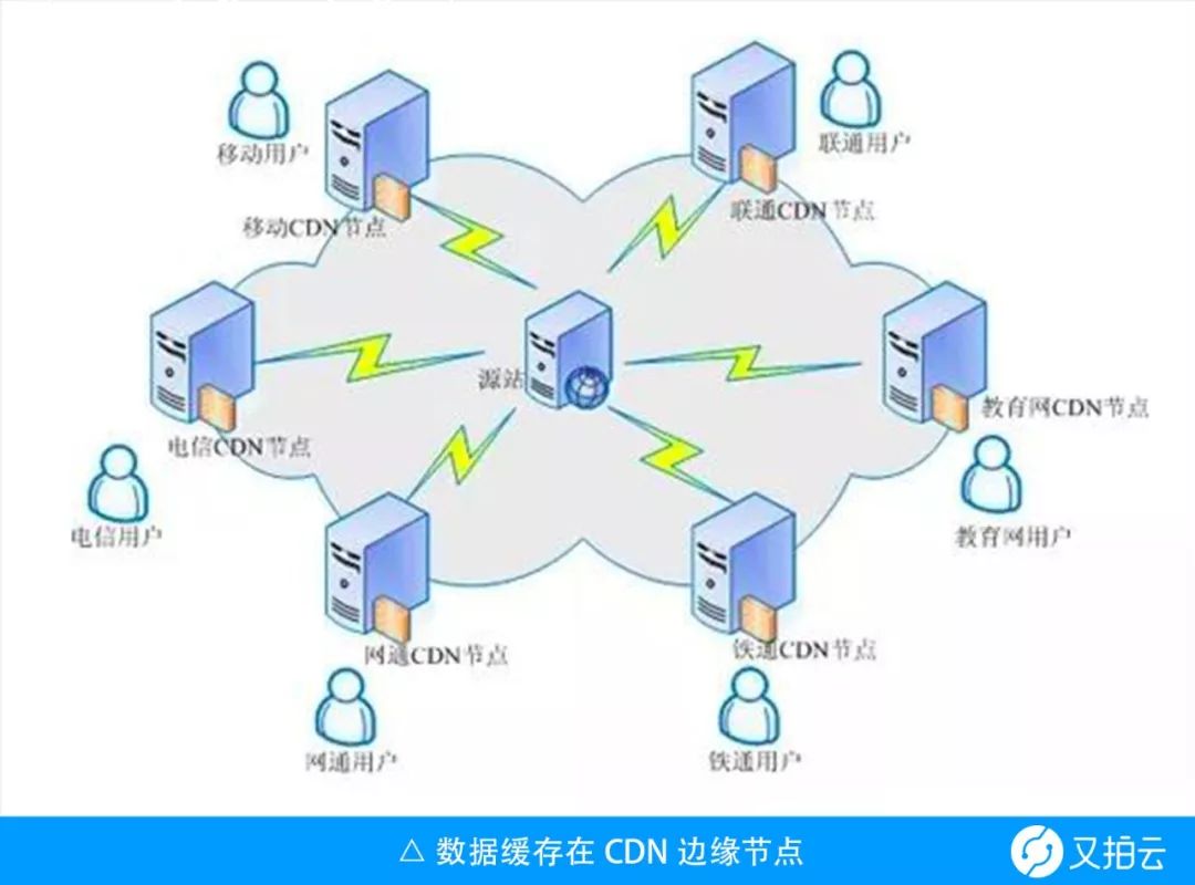 聊聊 CDN 缓存与浏览器缓存