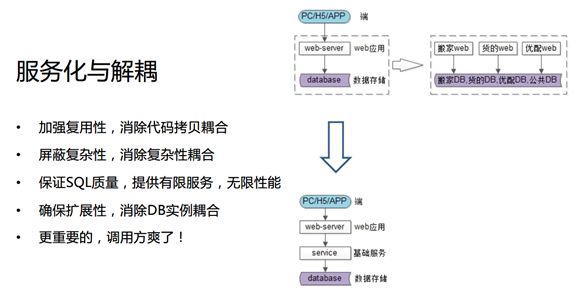 踩坑实践：如何消除微服务架构中的系统耦合？