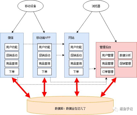 面试官：谈谈什么是微服务架构？