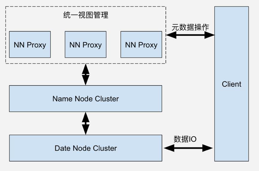 字节跳动 EB 级 HDFS 实践