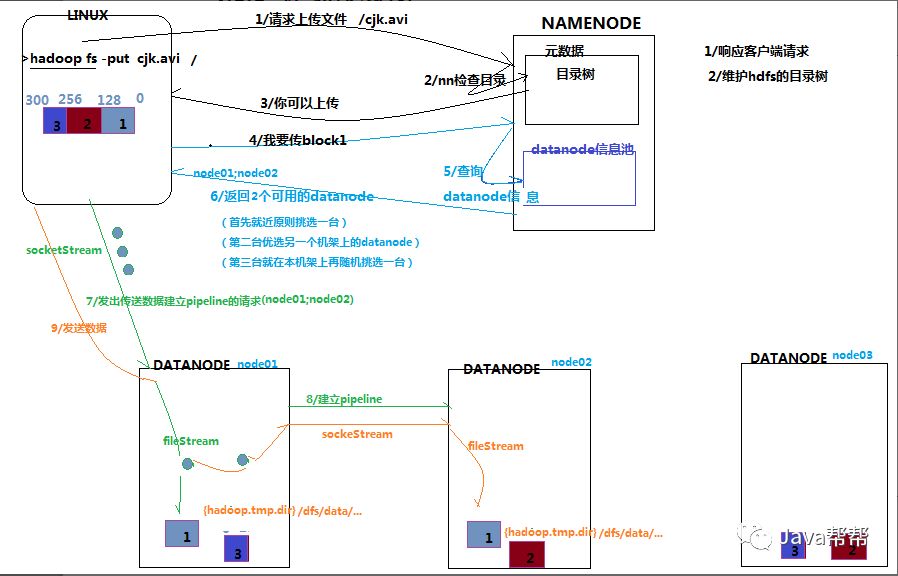 day07.HDFS学习【大数据教程】