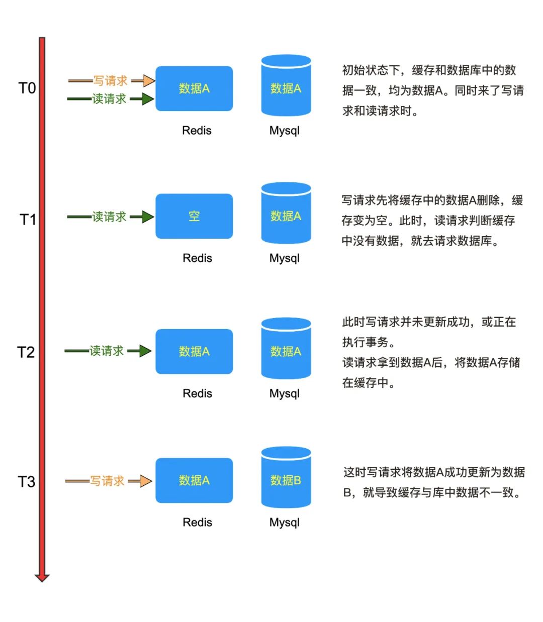 缓存与库先写哪个，这十几张图告诉你