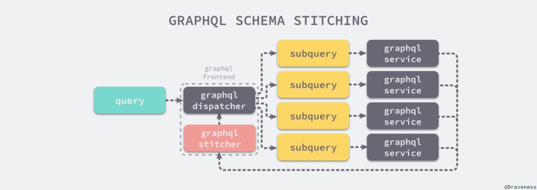 GraphQL 在微服务架构中的实践