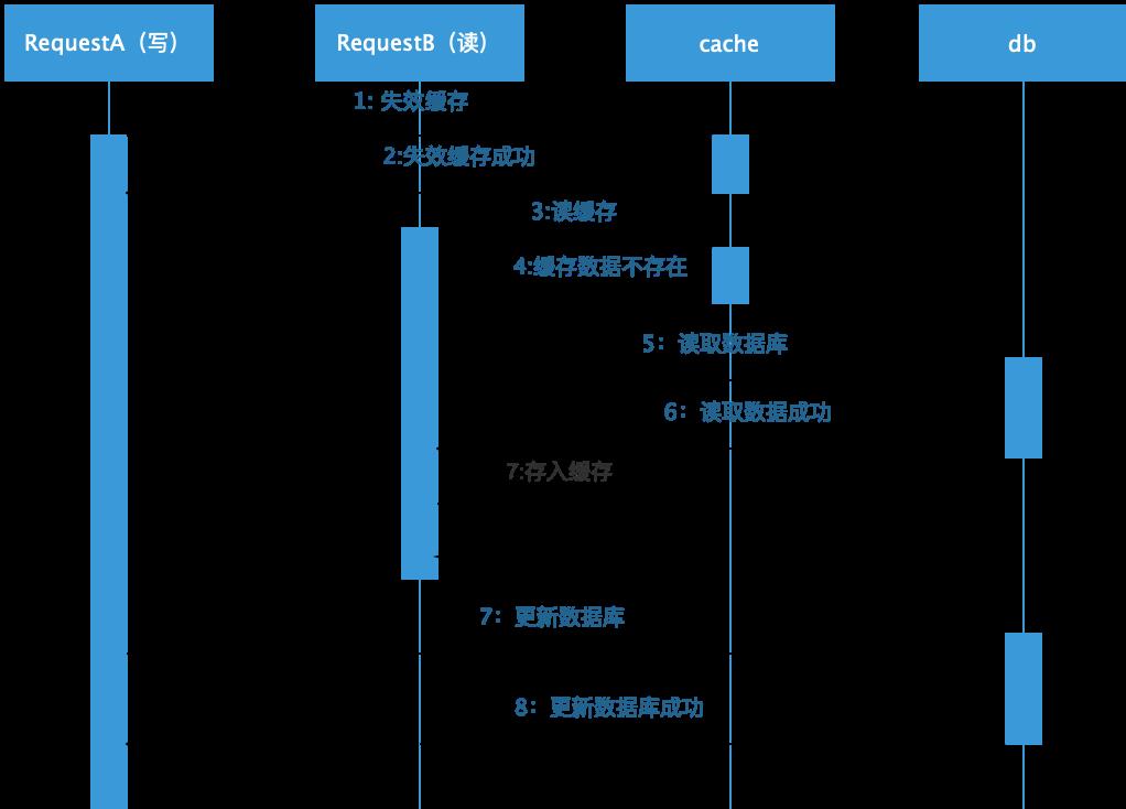 响应速度不给力？解锁正确缓存姿势