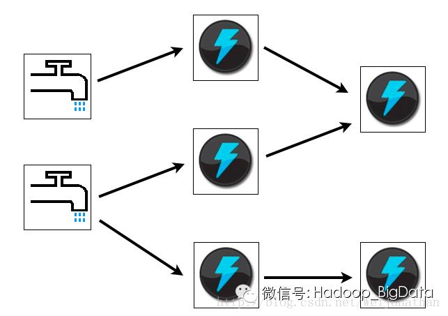 【Twitter Storm系列】flume-ng+Kafka+Storm+HDFS 实时系统搭建