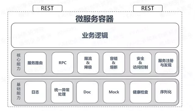 微服务架构的4大设计原则和1个平台实践