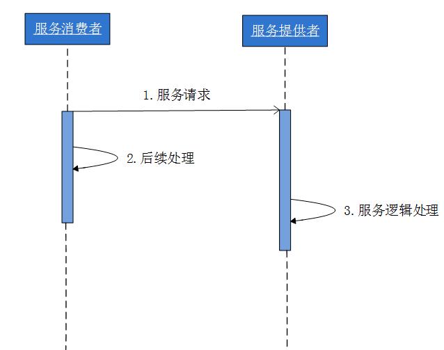 分布式架构的演进