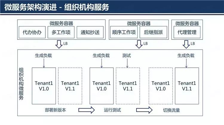 企业级BPM之微服务架构演进