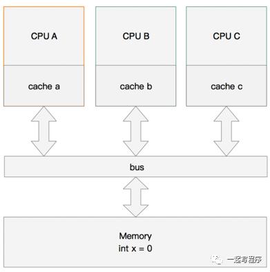 CPU多级缓存