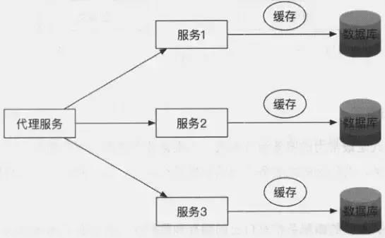 架构成长之路：分布式微服务架构设计原理