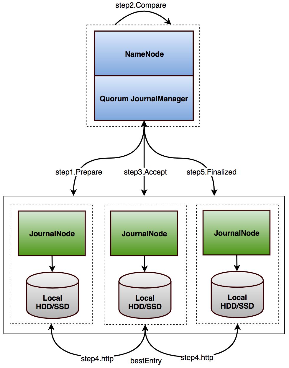 HDFS HA using QJM原理解析