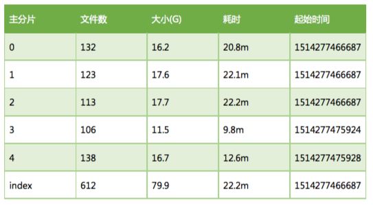 利用HDFS备份实现 Elasticsearch 容灾