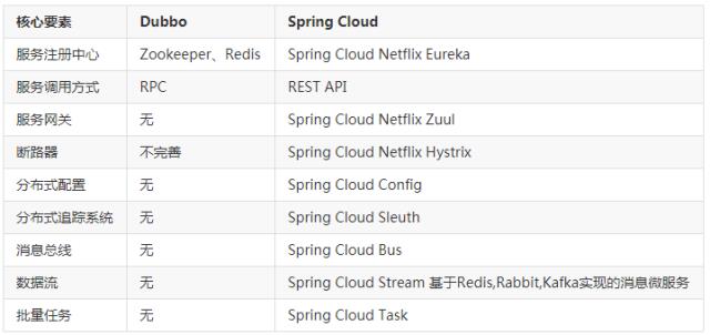 到底孰优孰劣？Dubbo和Spring Cloud微服务架构终极对决！