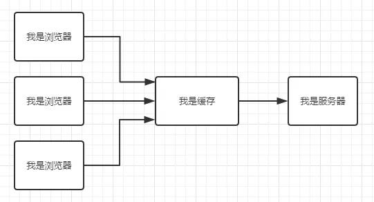 编程基础知识之浏览器缓存机制