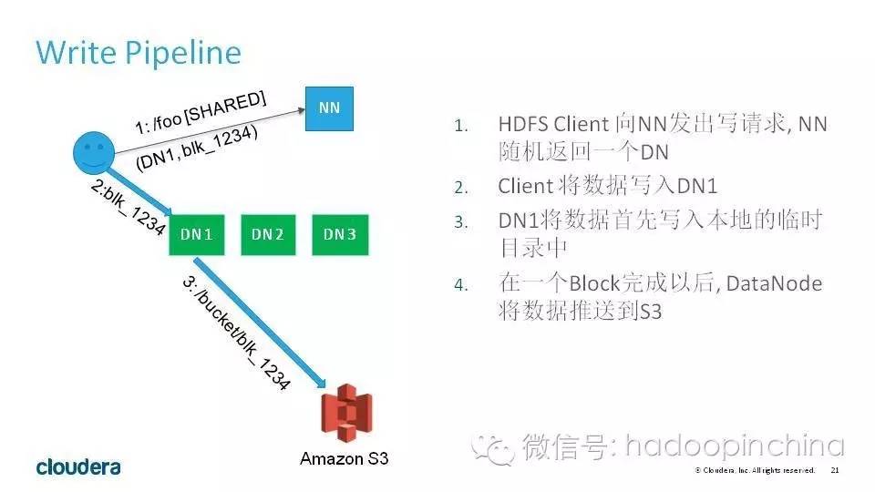 HDFS Committer:HDFS的发展与挑战