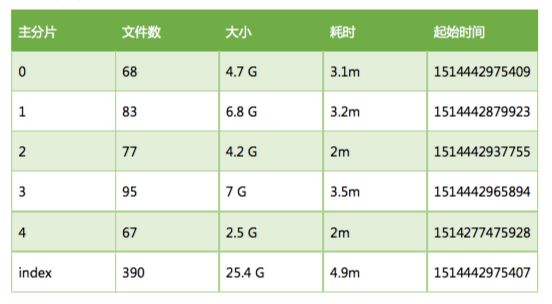 利用HDFS备份实现 Elasticsearch 容灾