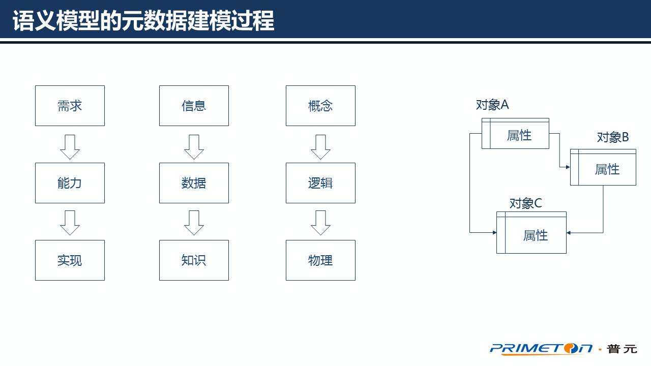 元数据驱动的微服务架构（上）