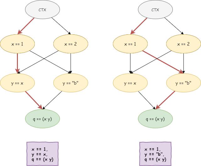 C#逻辑式编程语言极简实现：运行原理