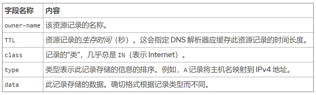 各种DNS的技术对比以及DNS缓存配置 : RHEL8学习系列5