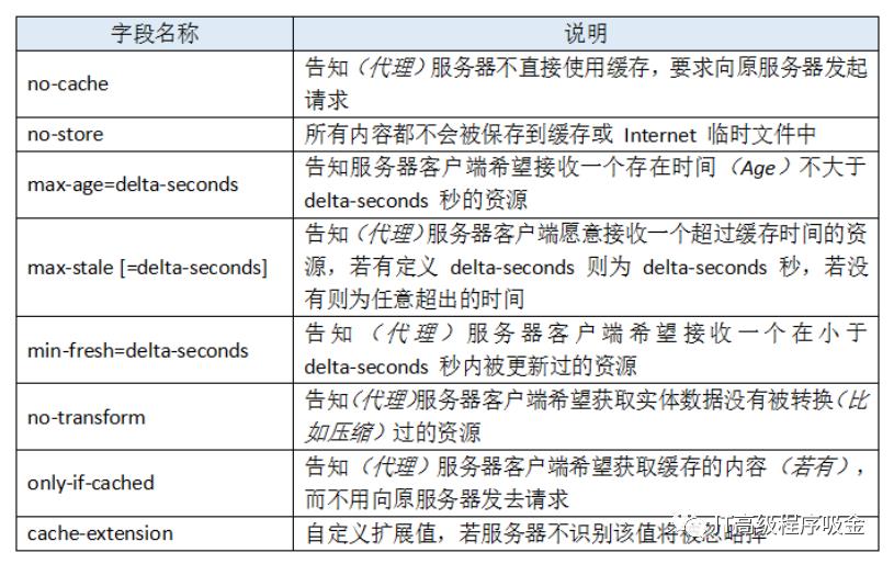 浏览器缓存原理是什么？