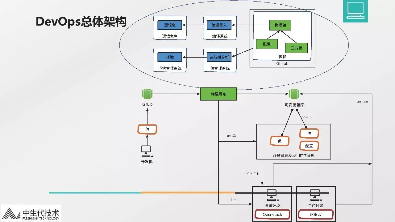 融数微服务架构