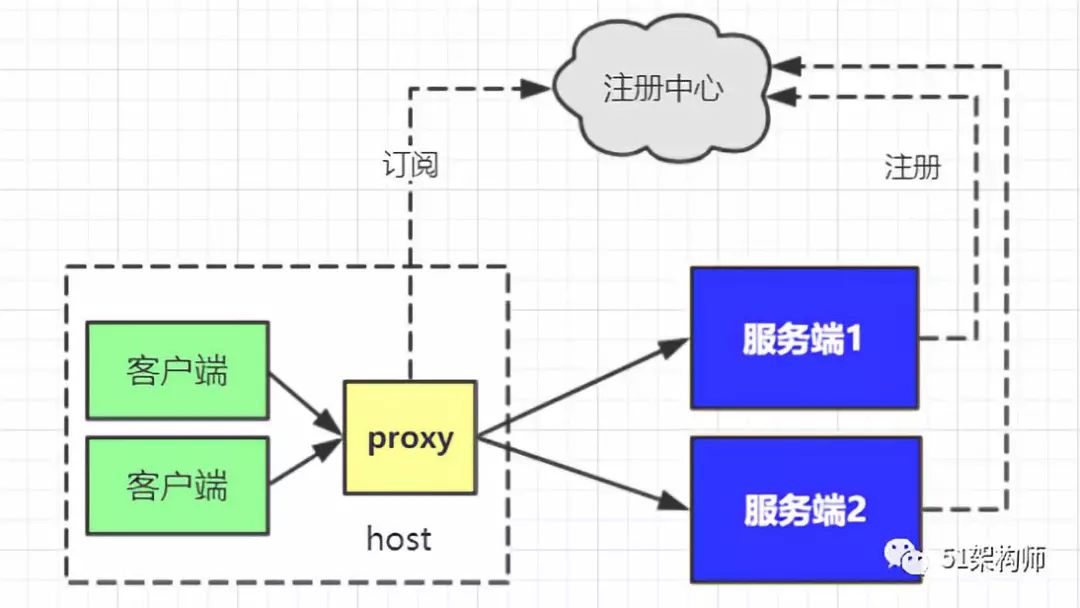 整体认知分布式架构系统