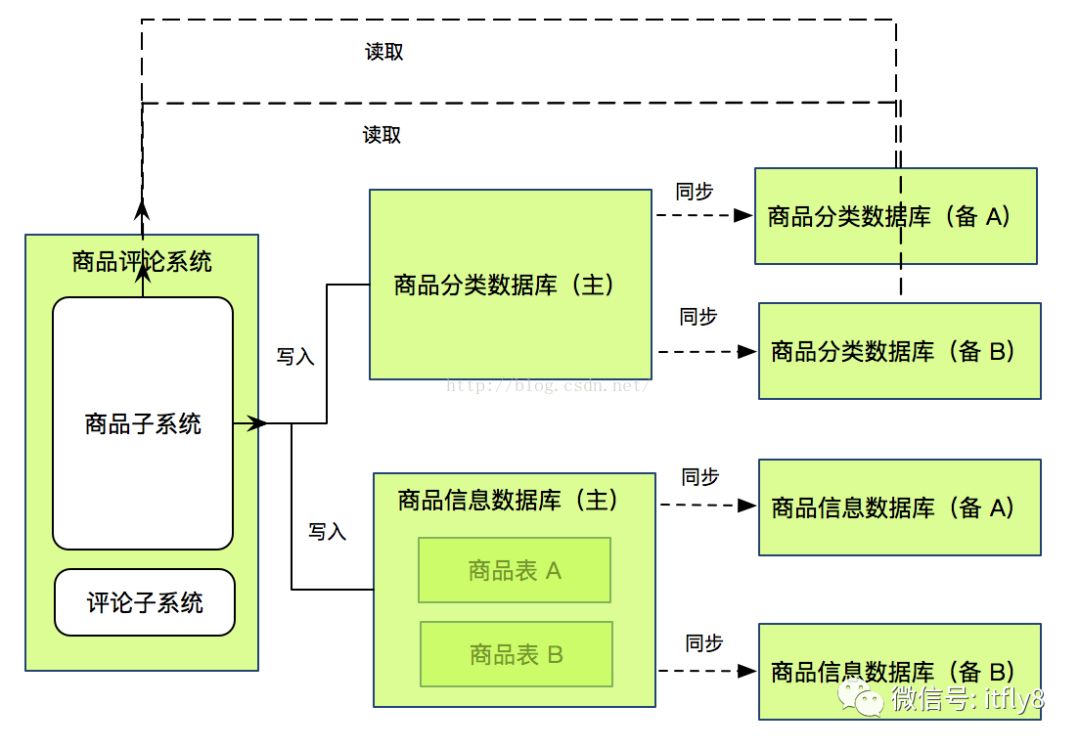 分布式架构设计之电商平台