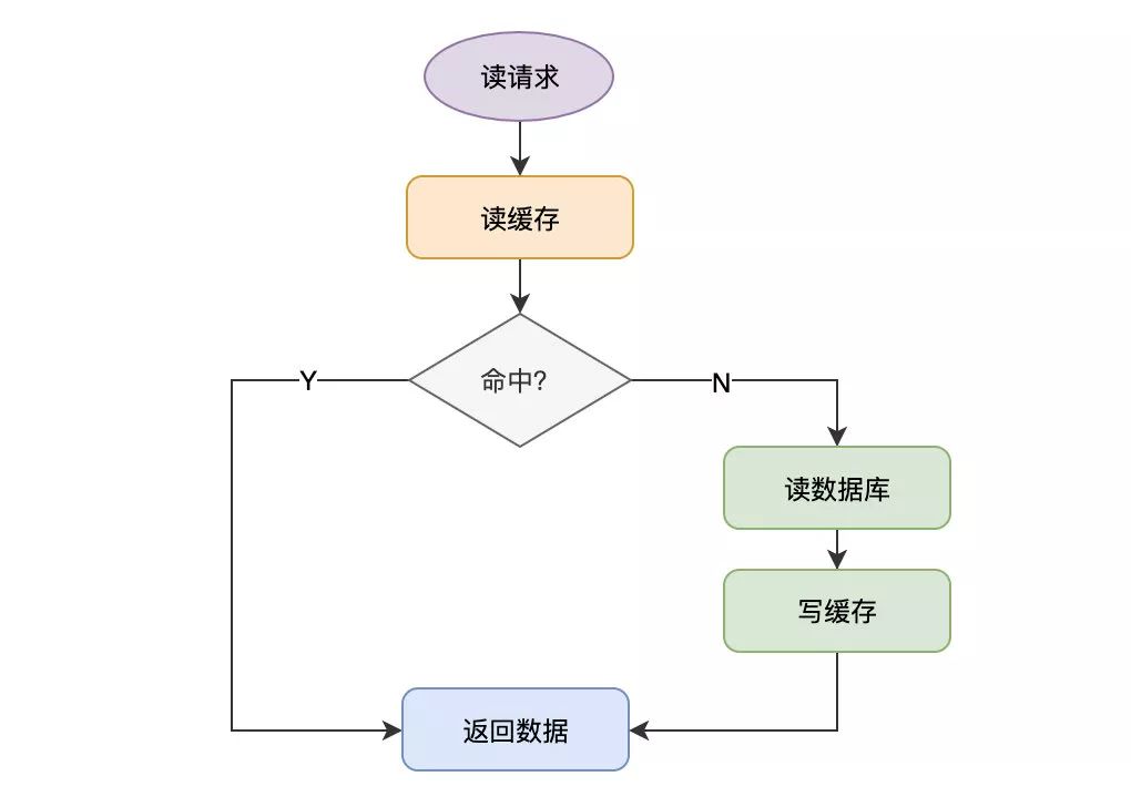 缓存读写策略 - Cache Aside