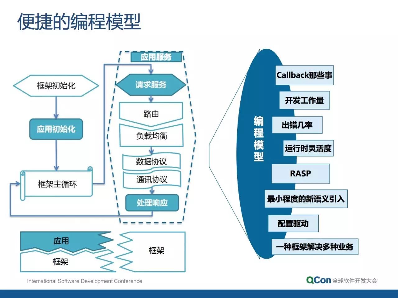 分布式架构的核心要素和设计方法