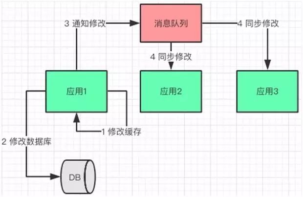 性能不够缓存来凑？你真的懂缓存吗？