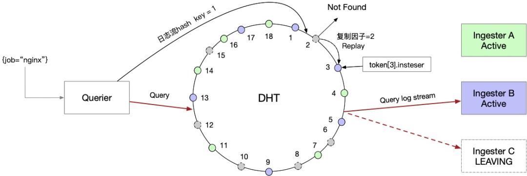 浅谈Loki分布式架构中的一致性哈希