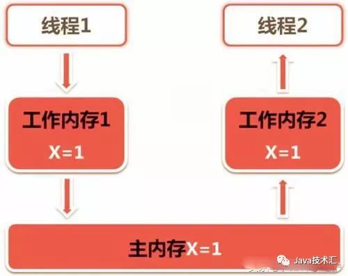 【分布式架构系列】攻无不克并发编程的艺术学习思路总结