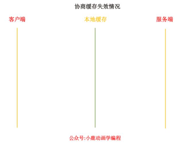 动画：深入浅出从根上理解 HTTP 缓存机制及原理！