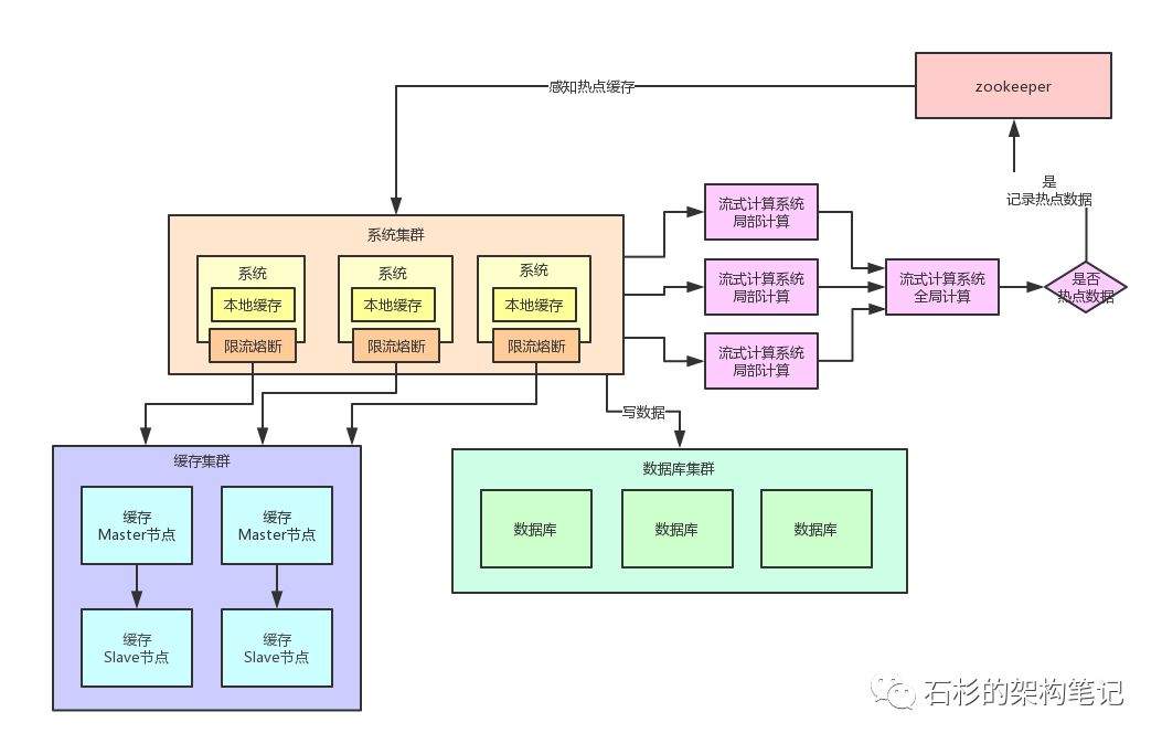 百万用户同时访问一个热Key，如何优化缓存架构？