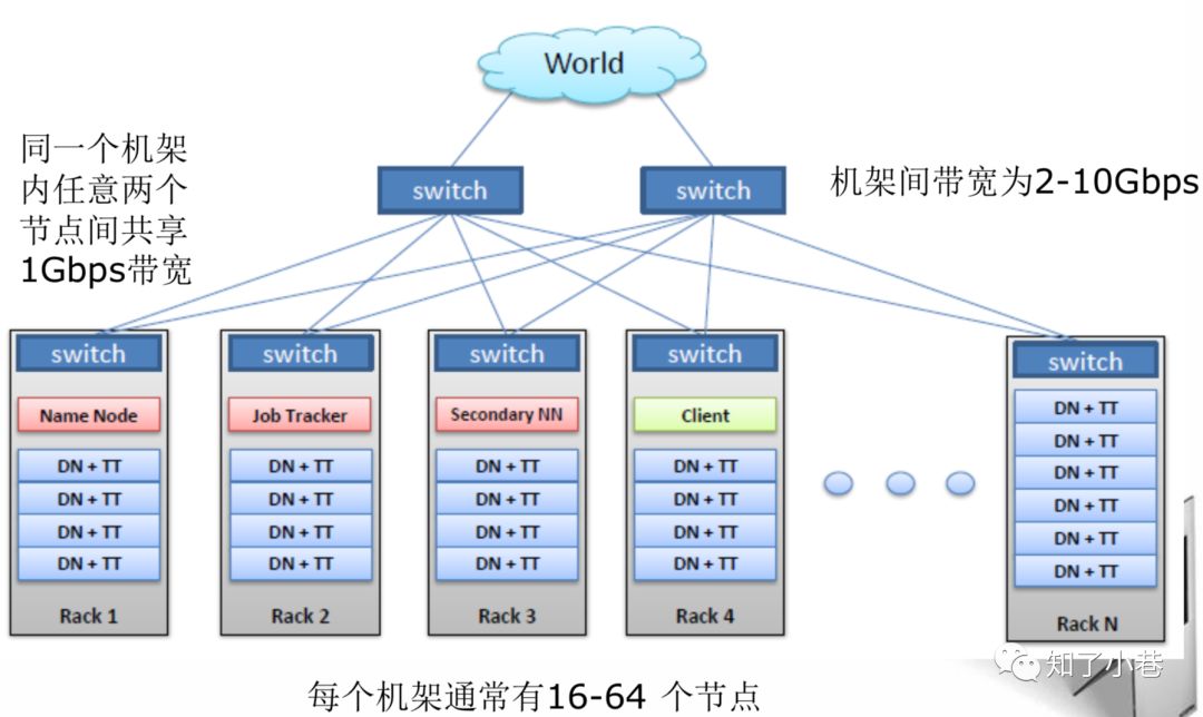 HDFS基本架构、原理、与应用场景、实践（附ppt）