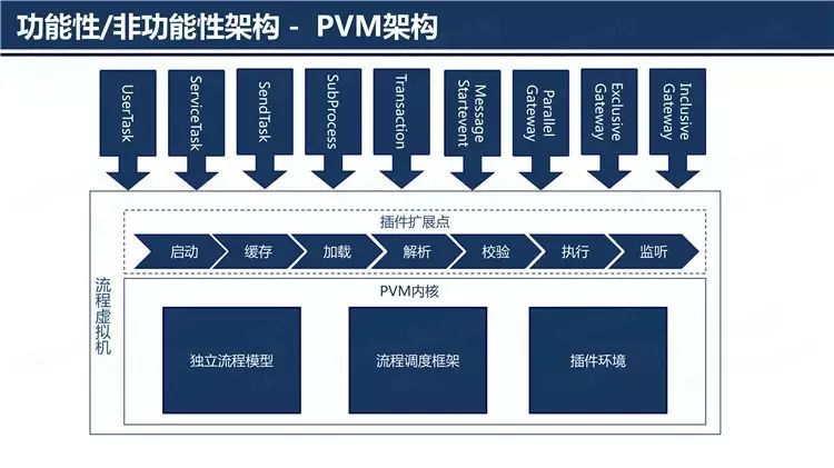 企业级BPM之微服务架构演进