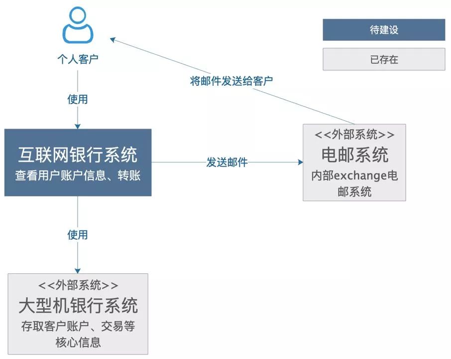 阿里程序员，就这样画出了分布式架构图？