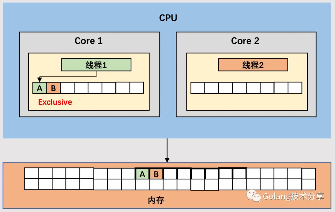 CPU缓存体系对Go程序的影响