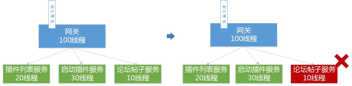 【技术】京东京麦：微服务架构下的高可用网关与容错实践