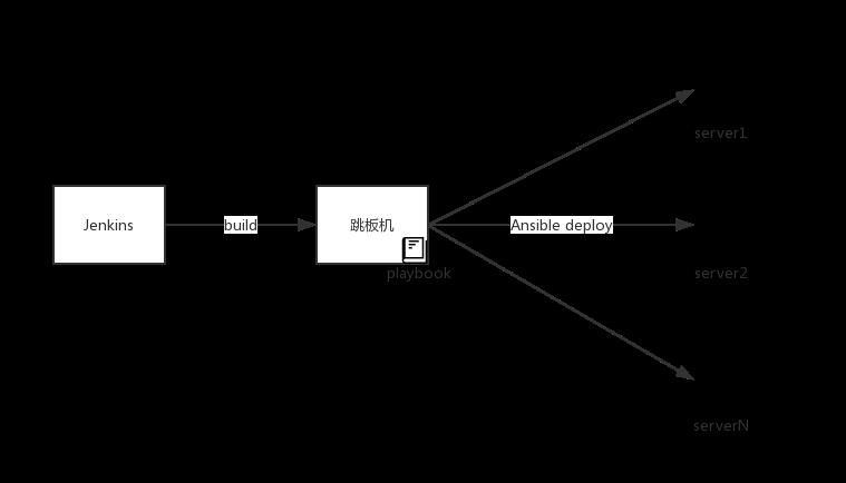 从单体应用，微服务，容器化，小团队的微服务架构演进之路