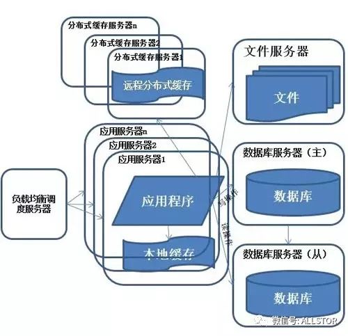 聊聊图解分布式架构的演进