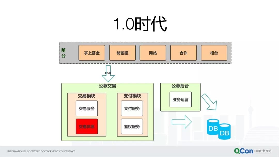 好买财富基金交易系统的分布式架构演进过程