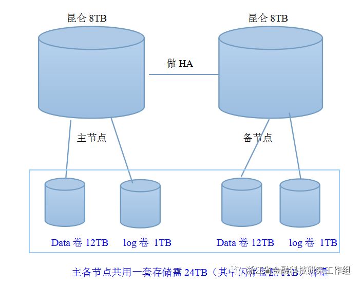 分布式架构技术在金融业的应用探索