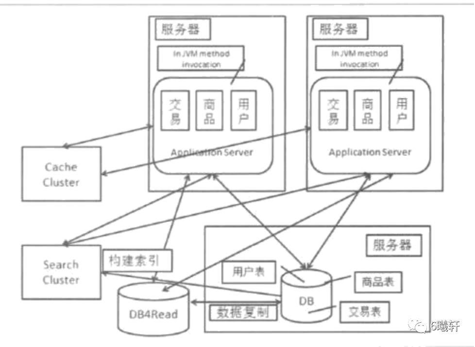 【概述篇】分布式架构的演进过程