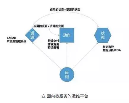 如何在微服务架构下构建高效的运维管理平台？