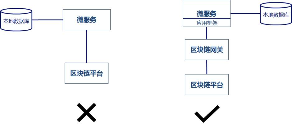 区块链技术与微服务架构的关系