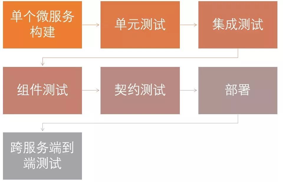 【转载】微服务架构下的软件测试实践