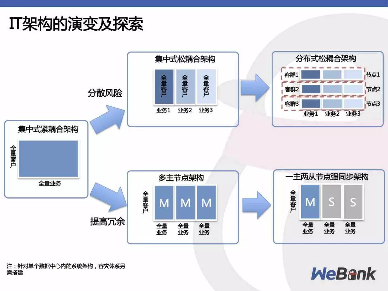 微众银行基于自主可控技术的分布式架构实践