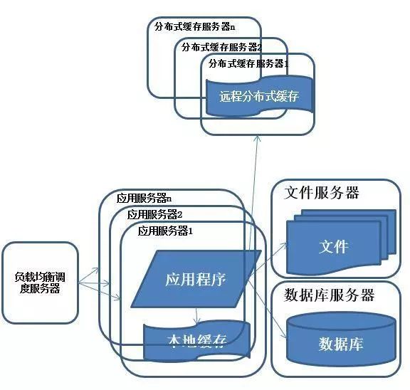 分布式架构如何演进，10 张图告诉你！