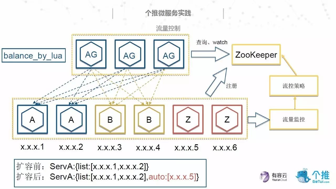 【个推】PPT | 基于OpenResty和Node.js的微服务架构实践